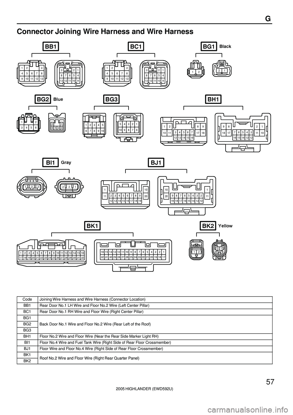 TOYOTA HIGHLANDER 2001  Service Repair Manual 2005 HIGHLANDER (EWD592U)
57
G
Connector Joining Wire Harness and Wire Harness
CodeJoining Wire Harness and Wire Harness (Connector Location)
BB1Rear Door No.1 LH Wire and Floor No.2 Wire (Left Center
