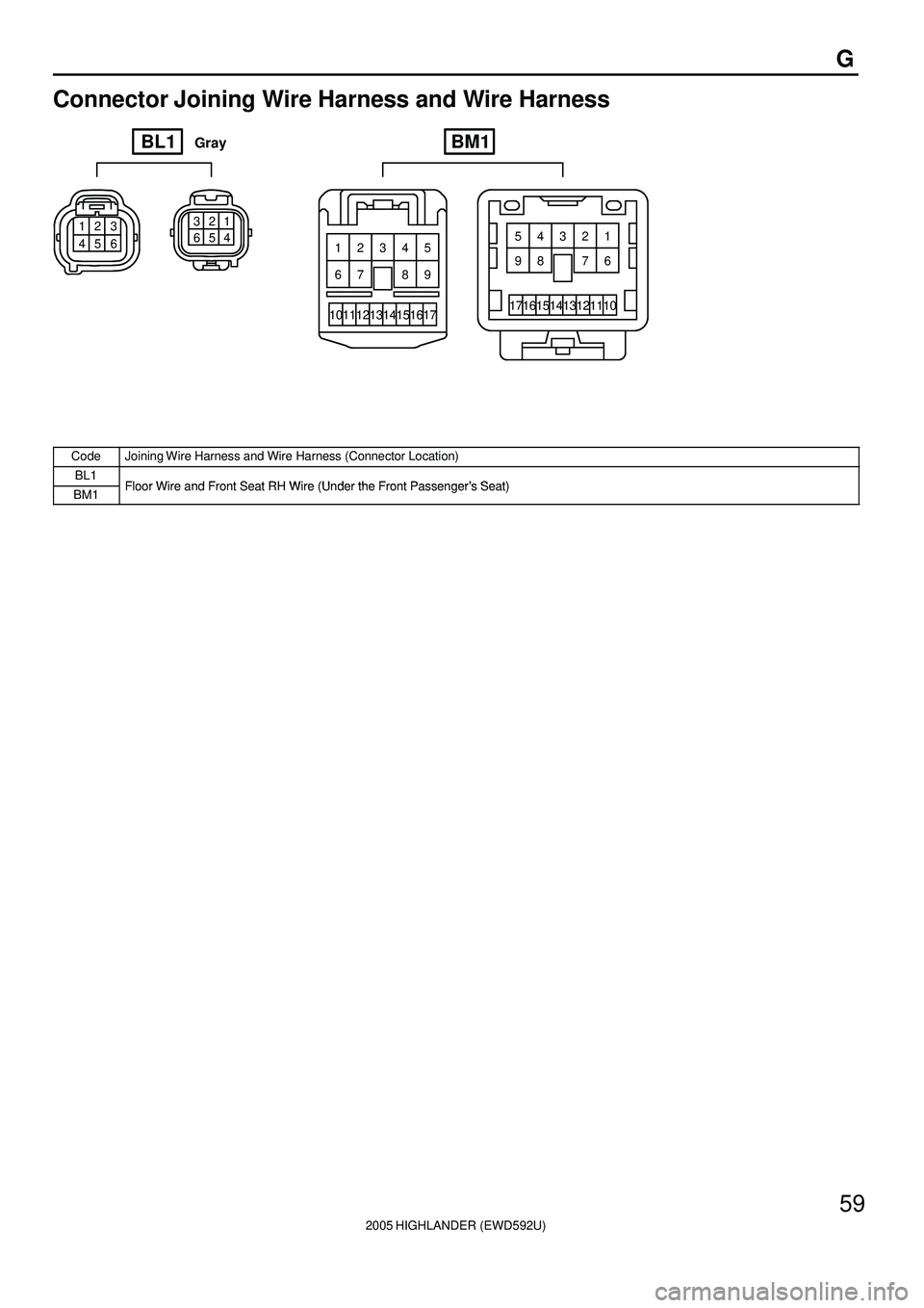 TOYOTA HIGHLANDER 2001  Service Repair Manual 2005 HIGHLANDER (EWD592U)
59
G
Connector Joining Wire Harness and Wire Harness
123
4561 2 3
4 5 6
9 12345
8 7 6
17 16 15 14 13 12 11 101 2 3 4 5
6 7 8 9
10 11 12 13 14 15 16 17
BL1GrayBM1
CodeJoining 