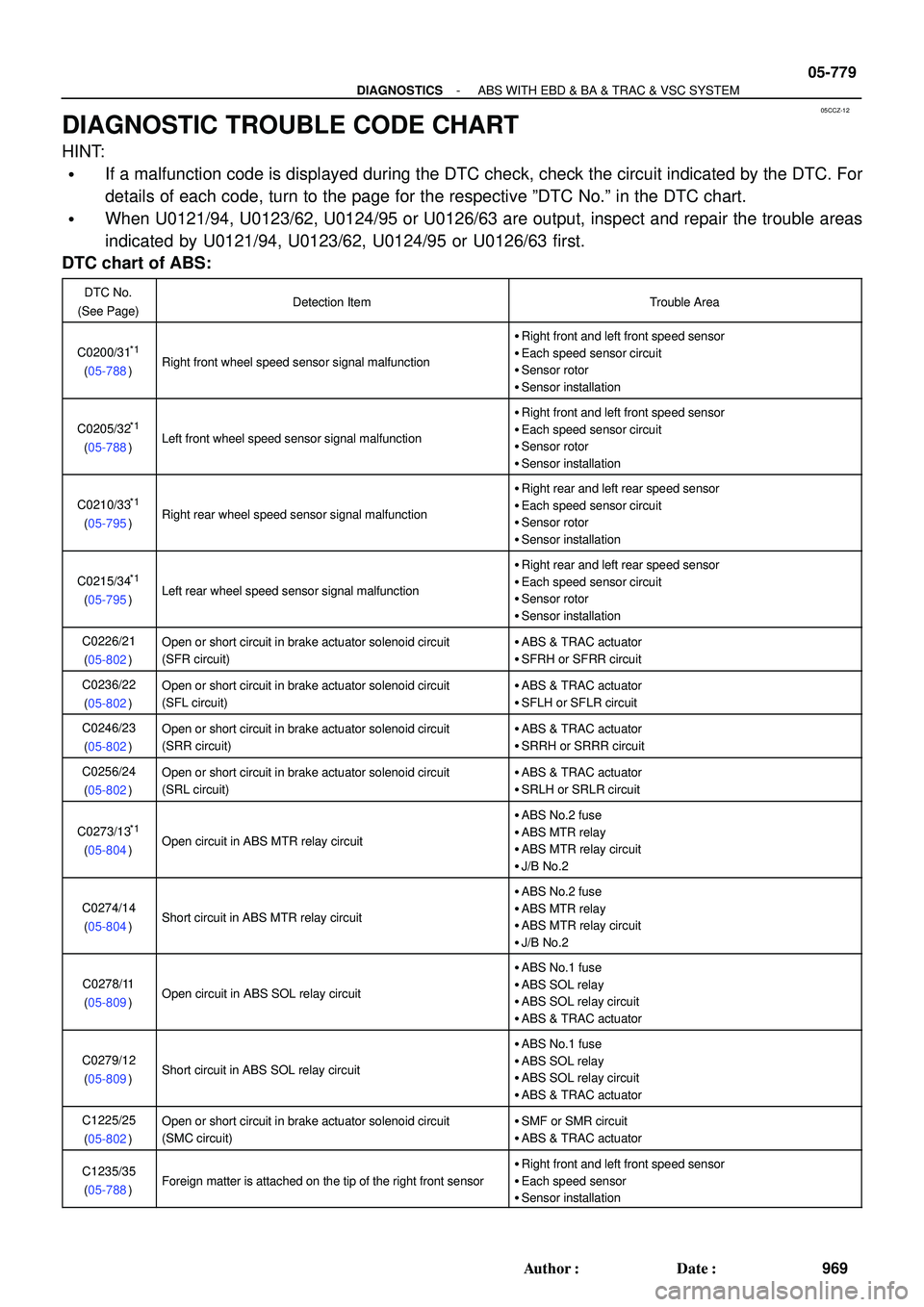 TOYOTA HIGHLANDER 2001  Service Repair Manual 05CCZ-12
- DIAGNOSTICSABS WITH EBD & BA & TRAC & VSC SYSTEM
05-779
969 Author: Date:
DIAGNOSTIC TROUBLE CODE CHART
HINT:
If a malfunction code is displayed during the DTC check, check the circuit i