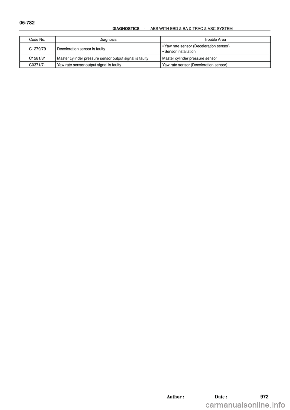 TOYOTA HIGHLANDER 2001  Service Repair Manual 05-782
- DIAGNOSTICSABS WITH EBD & BA & TRAC & VSC SYSTEM
972 Author: Date:
Code No.Trouble Area Diagnosis
C1279/79Deceleration sensor is faultyYaw rate sensor (Deceleration sensor)
Sensor install