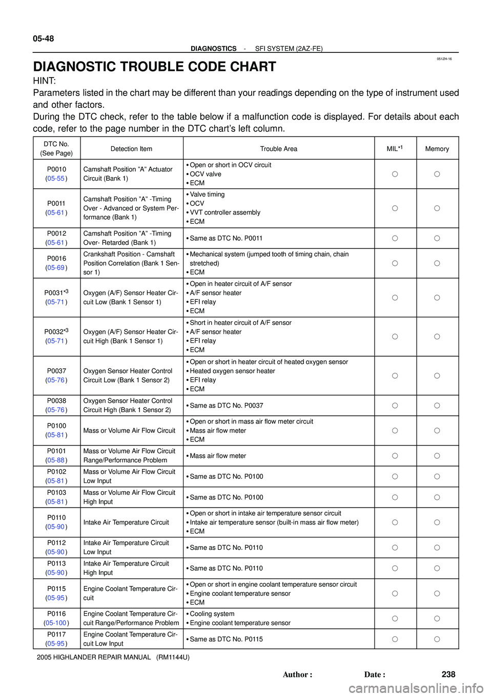 TOYOTA HIGHLANDER 2001  Service Repair Manual 051ZH-16
05-48
- DIAGNOSTICSSFI SYSTEM (2AZ-FE)
238 Author: Date:
2005 HIGHLANDER REPAIR MANUAL   (RM1144U)
DIAGNOSTIC TROUBLE CODE CHART
HINT:
Parameters listed in the chart may be different than y