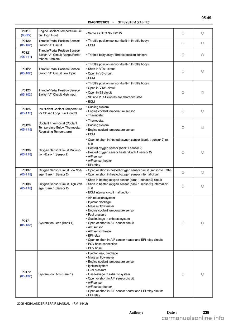 TOYOTA HIGHLANDER 2001  Service Repair Manual - DIAGNOSTICSSFI SYSTEM (2AZ-FE)
05-49
239 Author: Date:
2005 HIGHLANDER REPAIR MANUAL   (RM1144U)P0118
(05-95)
Engine Coolant Temperature Cir-
cuit High InputSame as DTC No. P0115
P0120
(05-102)