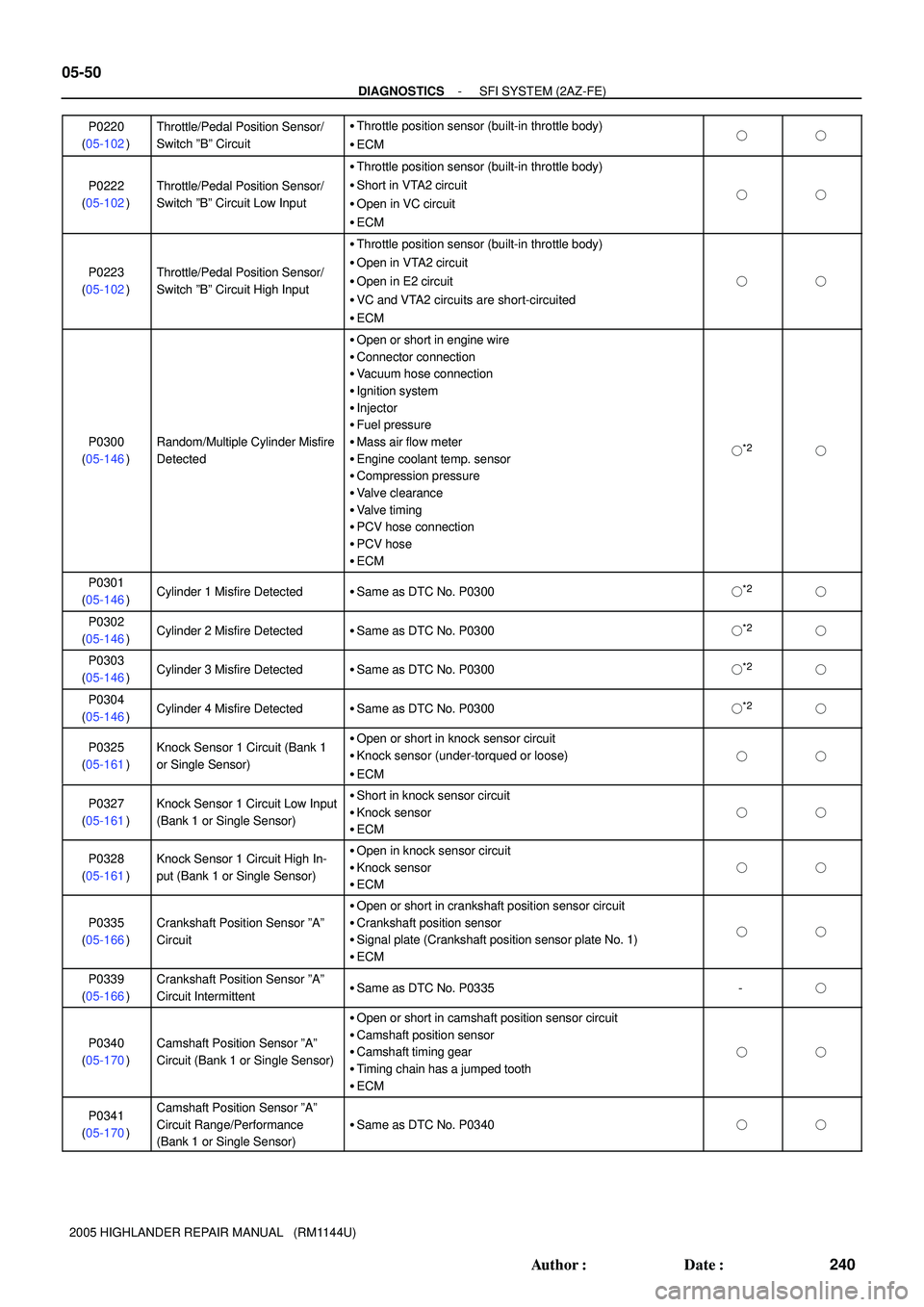 TOYOTA HIGHLANDER 2001  Service Repair Manual 05-50
- DIAGNOSTICSSFI SYSTEM (2AZ-FE)
240 Author: Date:
2005 HIGHLANDER REPAIR MANUAL   (RM1144U)P0220
(05-102)
Throttle/Pedal Position Sensor/
Switch ºBº CircuitThrottle position sensor (built-