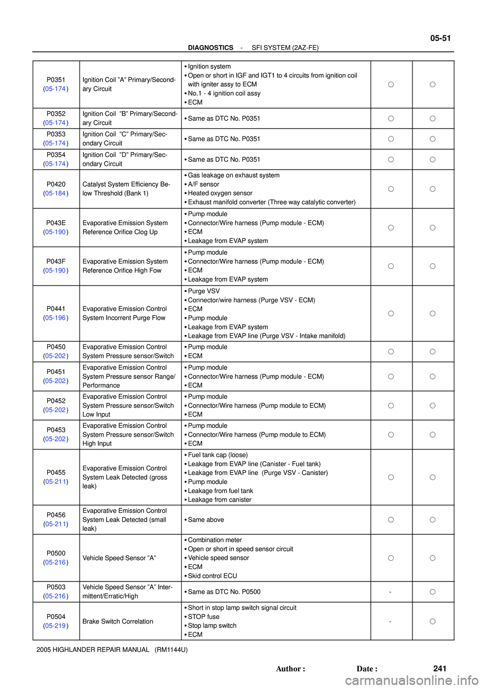 TOYOTA HIGHLANDER 2001  Service Repair Manual - DIAGNOSTICSSFI SYSTEM (2AZ-FE)
05-51
241 Author: Date:
2005 HIGHLANDER REPAIR MANUAL   (RM1144U)P0351
(05-174)
Ignition Coil ºAº Primary/Second-
ary Circuit
Ignition system
Open or short in IG