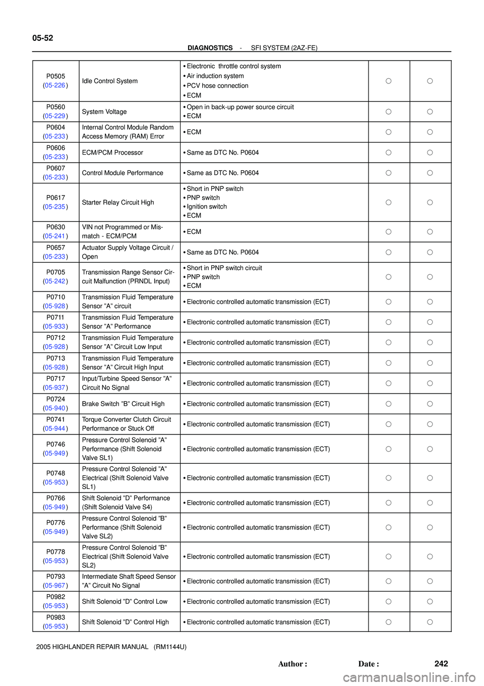 TOYOTA HIGHLANDER 2001  Service Repair Manual 05-52
- DIAGNOSTICSSFI SYSTEM (2AZ-FE)
242 Author: Date:
2005 HIGHLANDER REPAIR MANUAL   (RM1144U)P0505
(05-226)
Idle Control System
Electronic  throttle control system
Air induction system
PCV h
