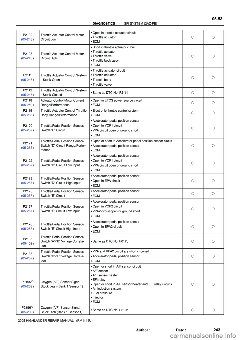 TOYOTA HIGHLANDER 2001  Service Repair Manual - DIAGNOSTICSSFI SYSTEM (2AZ-FE)
05-53
243 Author: Date:
2005 HIGHLANDER REPAIR MANUAL   (RM1144U)P2102
(05-243)
Throttle Actuator Control Motor
Circuit LowOpen in throttle actuator circuit
Thrott