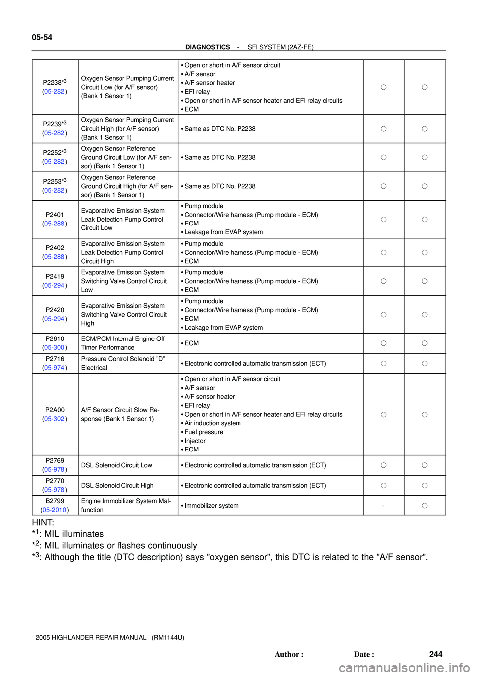 TOYOTA HIGHLANDER 2001  Service Repair Manual 05-54
- DIAGNOSTICSSFI SYSTEM (2AZ-FE)
244 Author: Date:
2005 HIGHLANDER REPAIR MANUAL   (RM1144U)P2238*
3
(05-282)
Oxygen Sensor Pumping Current
Circuit Low (for A/F sensor)
(Bank 1 Sensor 1)
Open