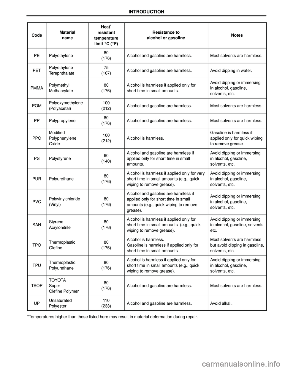 TOYOTA HIGHLANDER 2001  Service Repair Manual INTRODUCTION
CodeMaterial
name
Heat*
resistant
temperature
limit C (F)Resistance to
alcohol or gasolineNotes
PEPolyethylene80
(176)Alcohol and gasoline are harmless.Most solvents are harmless.
PETPo