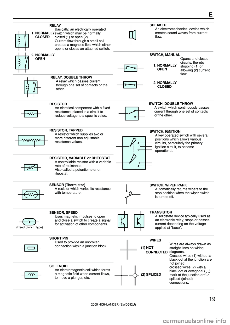 TOYOTA HIGHLANDER 2001  Service Repair Manual 2005 HIGHLANDER (EWD592U)
19
E
RELAY
Basically, an electrically operated
switch which may be normally
closed (1) or open (2).
Current flow through a small coil
creates a magnetic field which either
op