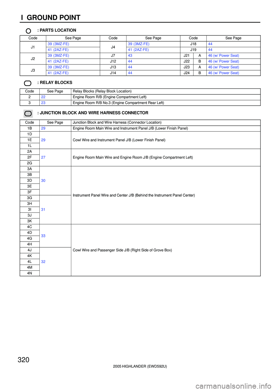 TOYOTA HIGHLANDER 2001 Service Repair Manual 2005 HIGHLANDER (EWD592U)
320
I GROUND POINT
: PARTS LOCATION
CodeSee PageCodeSee PageCodeSee Page
J139 (3MZ-FE)J439 (3MZ-FE)J1844J141 (2AZ-FE)J441 (2AZ-FE)J1944
J239 (3MZ-FE)J743J21A46 (w/ Power Sea TOYOTA HIGHLANDER 2001 Service Repair Manual 2005 HIGHLANDER (EWD592U)
320
I GROUND POINT
: PARTS LOCATION
CodeSee PageCodeSee PageCodeSee Page
J139 (3MZ-FE)J439 (3MZ-FE)J1844J141 (2AZ-FE)J441 (2AZ-FE)J1944
J239 (3MZ-FE)J743J21A46 (w/ Power Sea