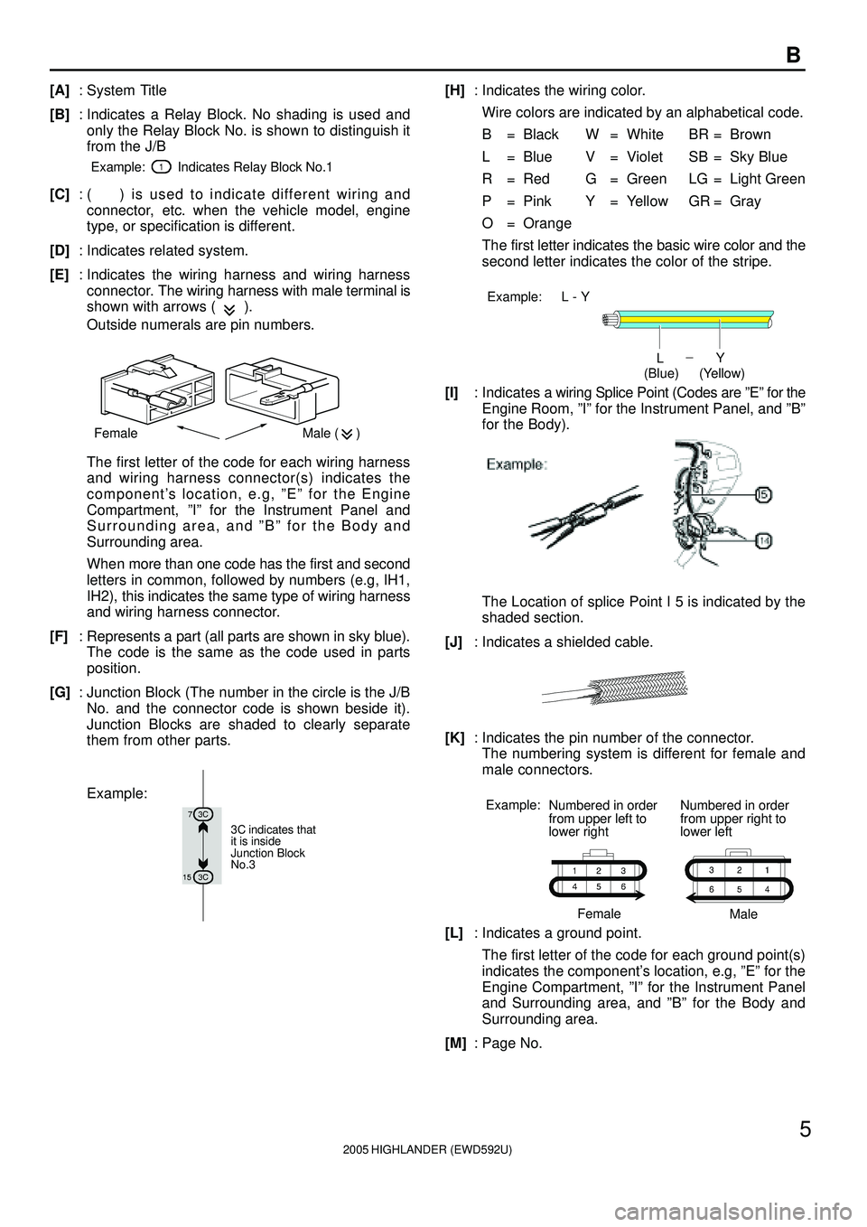 TOYOTA HIGHLANDER 2001  Service Repair Manual 2005 HIGHLANDER (EWD592U)
5
B
[A]: System Title
[B]: Indicates a Relay Block. No shading is used and
only the Relay Block No. is shown to distinguish it
from the J/B
Example:         Indicates Relay B