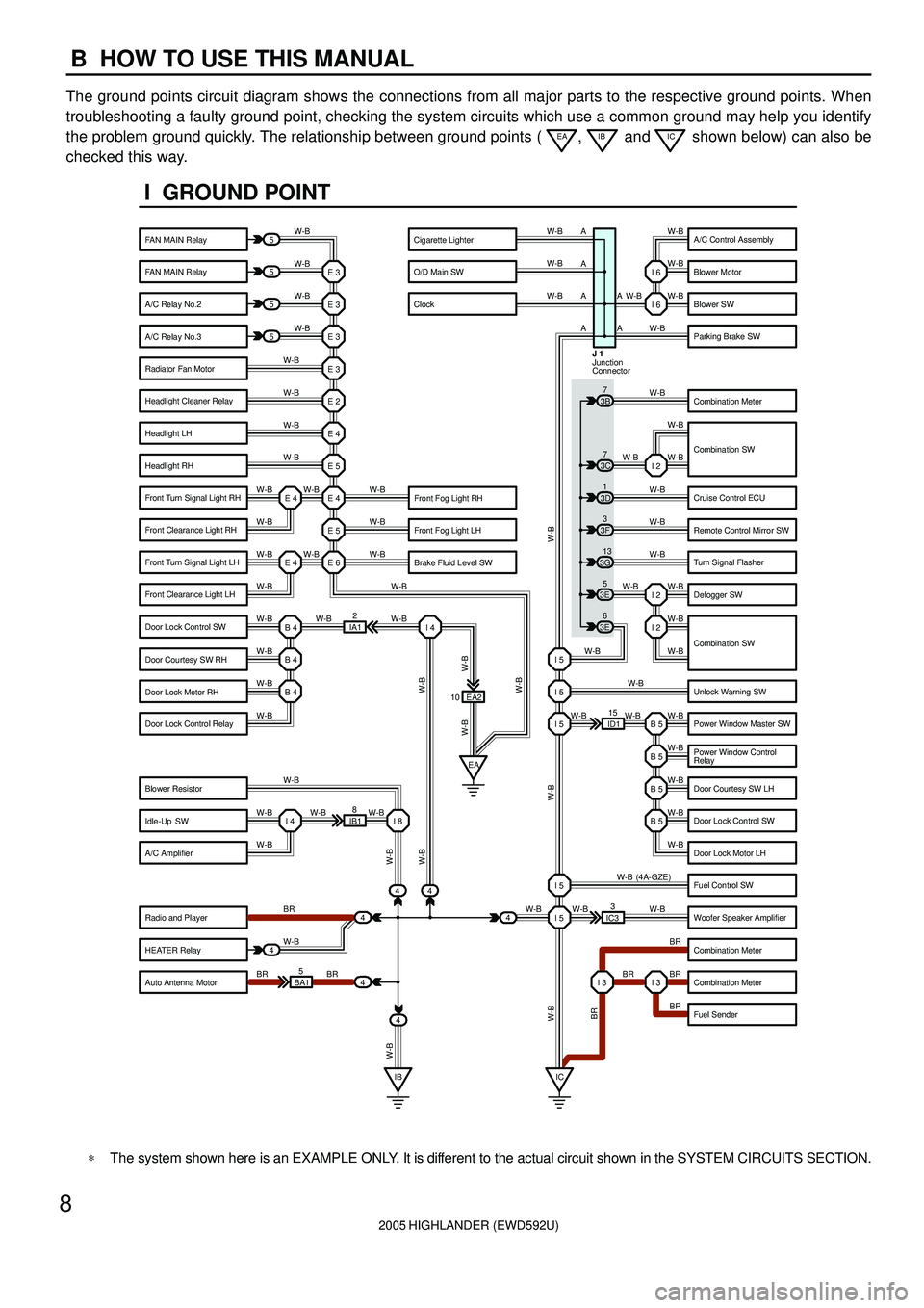 TOYOTA HIGHLANDER 2001  Service Manual PDF 2005 HIGHLANDER (EWD592U)
8
B  HOW TO USE THIS MANUAL
The ground points circuit diagram shows the connections from all major parts to the respective ground points. When
troubleshooting a faulty ground