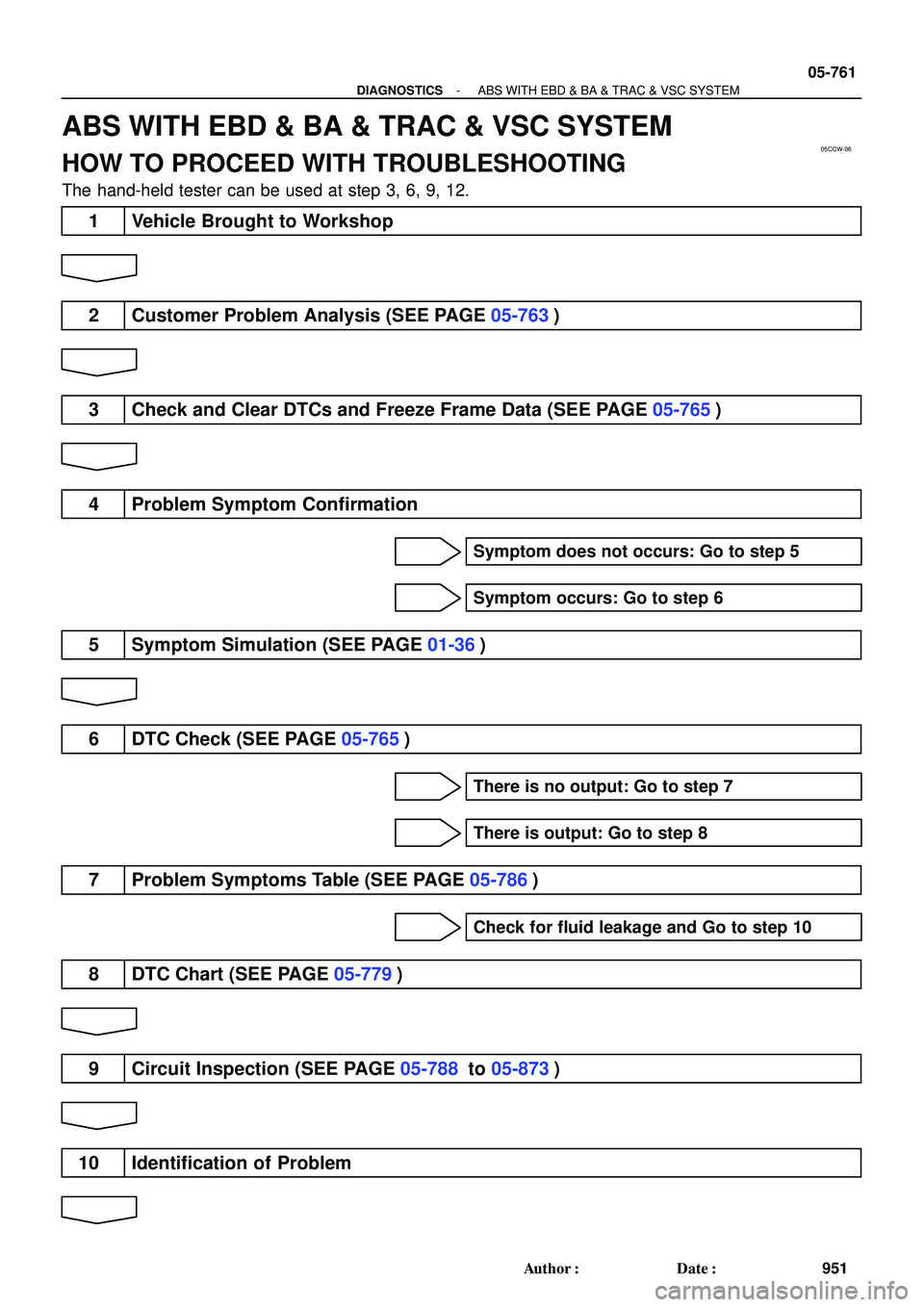 TOYOTA HIGHLANDER 2001  Service Repair Manual 05CCW-06
- DIAGNOSTICSABS WITH EBD & BA & TRAC & VSC SYSTEM
05-761
951 Author: Date:
ABS WITH EBD & BA & TRAC & VSC SYSTEM
HOW TO PROCEED WITH TROUBLESHOOTING
The hand-held tester can be used at ste