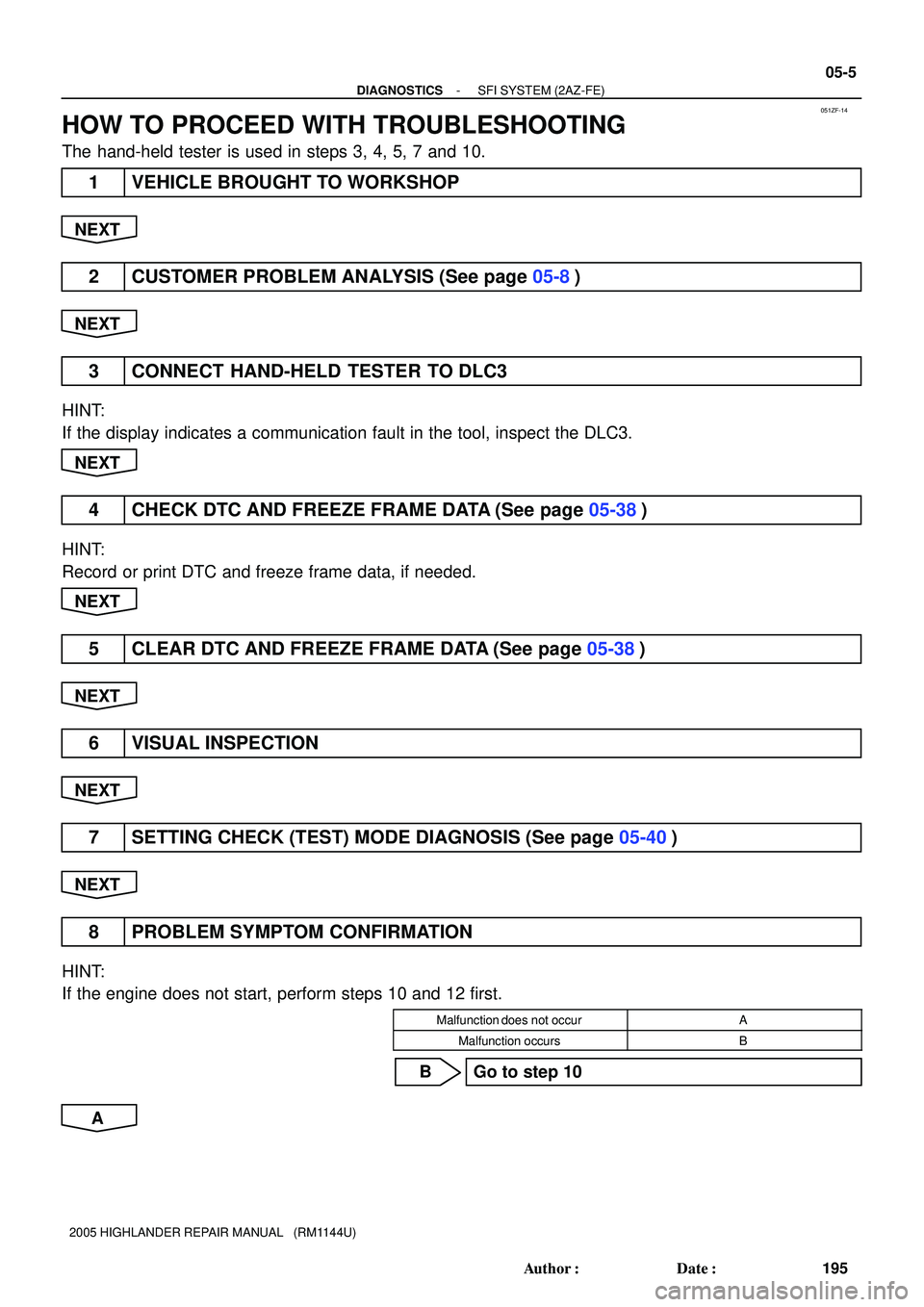 TOYOTA HIGHLANDER 2001  Service Repair Manual 051ZF-14
- DIAGNOSTICSSFI SYSTEM (2AZ-FE)
05-5
195 Author: Date:
2005 HIGHLANDER REPAIR MANUAL   (RM1144U)
HOW TO PROCEED WITH TROUBLESHOOTING
The hand-held tester is used in steps 3, 4, 5, 7 and 10
