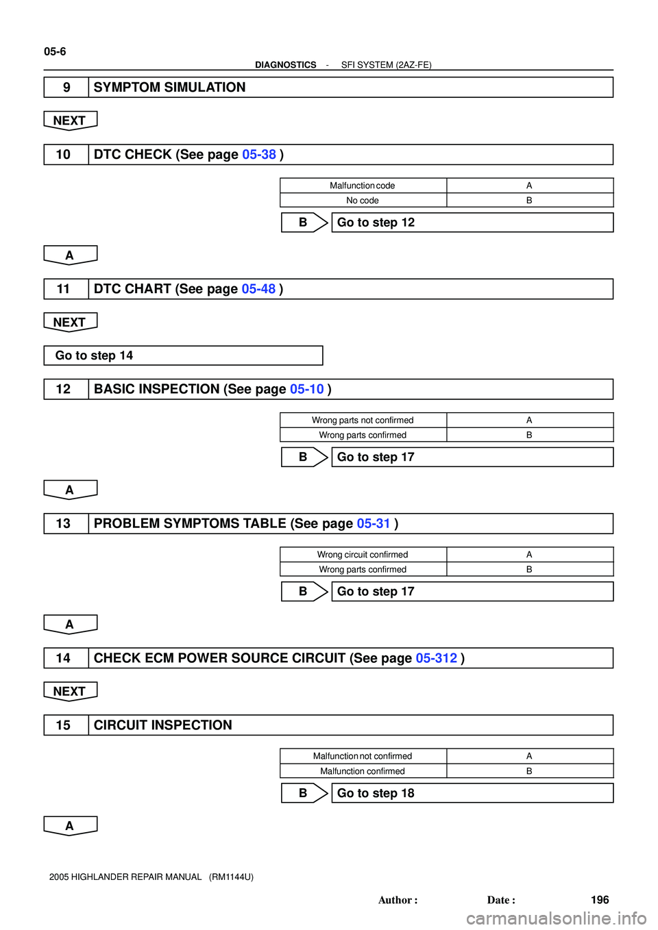 TOYOTA HIGHLANDER 2001  Service Repair Manual 05-6
- DIAGNOSTICSSFI SYSTEM (2AZ-FE)
196 Author: Date:
2005 HIGHLANDER REPAIR MANUAL   (RM1144U)
9 SYMPTOM SIMULATION
NEXT
10 DTC CHECK (See page 05-38)
Malfunction codeA
No codeB
  B Go to step 12