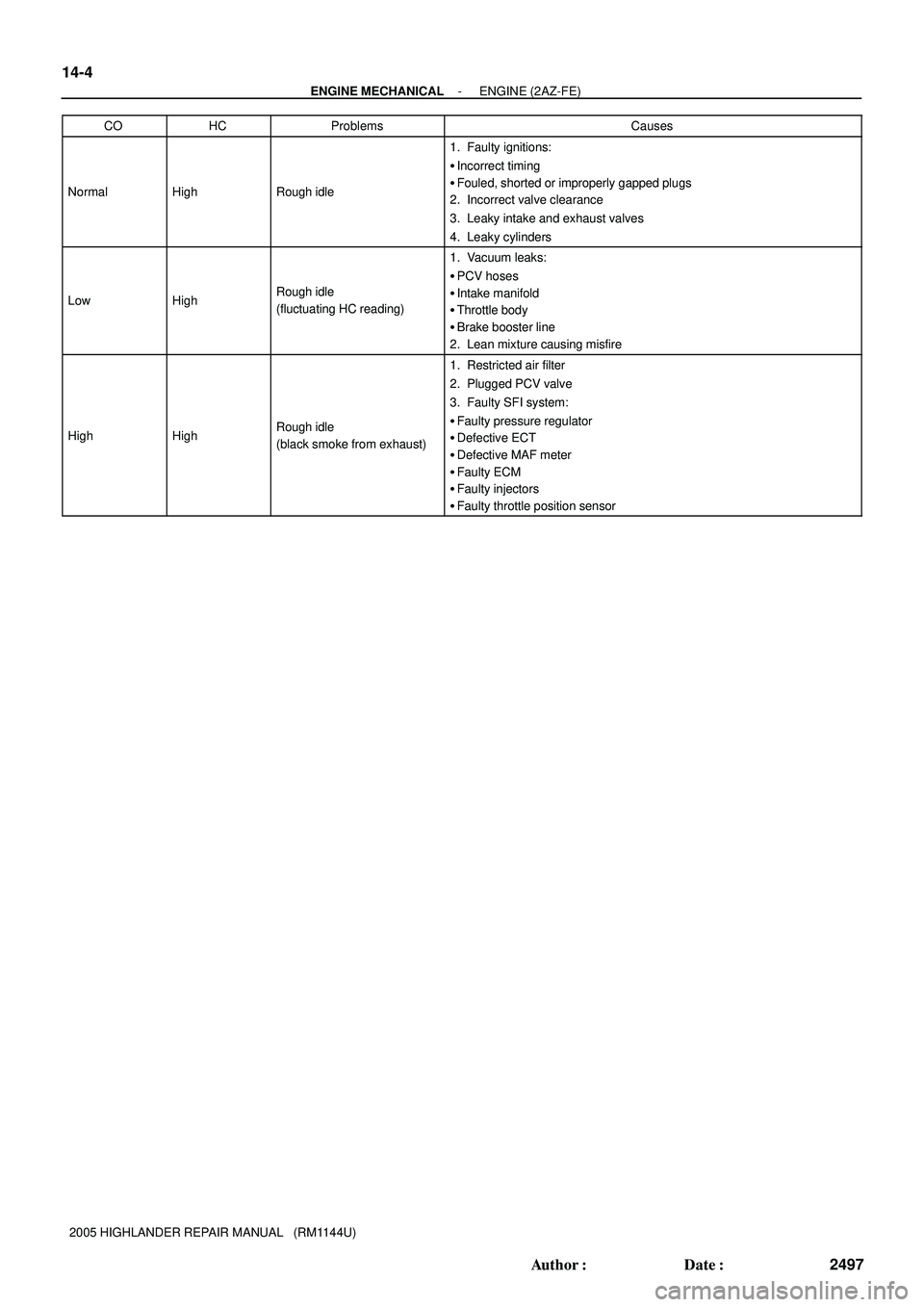TOYOTA HIGHLANDER 2001  Service Repair Manual 14-4
- ENGINE MECHANICALENGINE (2AZ-FE)
2497 Author: Date:
2005 HIGHLANDER REPAIR MANUAL   (RM1144U)CO
HCProblemsCauses
NormalHighRough idle
1. Faulty ignitions:
Incorrect timing
Fouled, shorted o