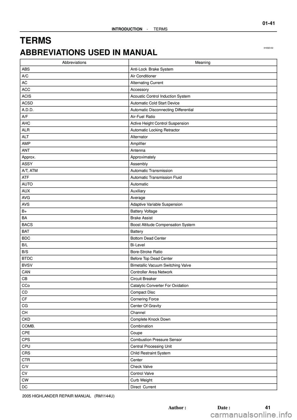 TOYOTA HIGHLANDER 2001  Service Repair Manual 010QO-02
- INTRODUCTIONTERMS
01-41
41 Author: Date:
2005 HIGHLANDER REPAIR MANUAL   (RM1144U)
TERMS
ABBREVIATIONS USED IN MANUAL
AbbreviationsMeaning
ABSAnti-Lock  Brake System
A/CAir Conditioner
AC