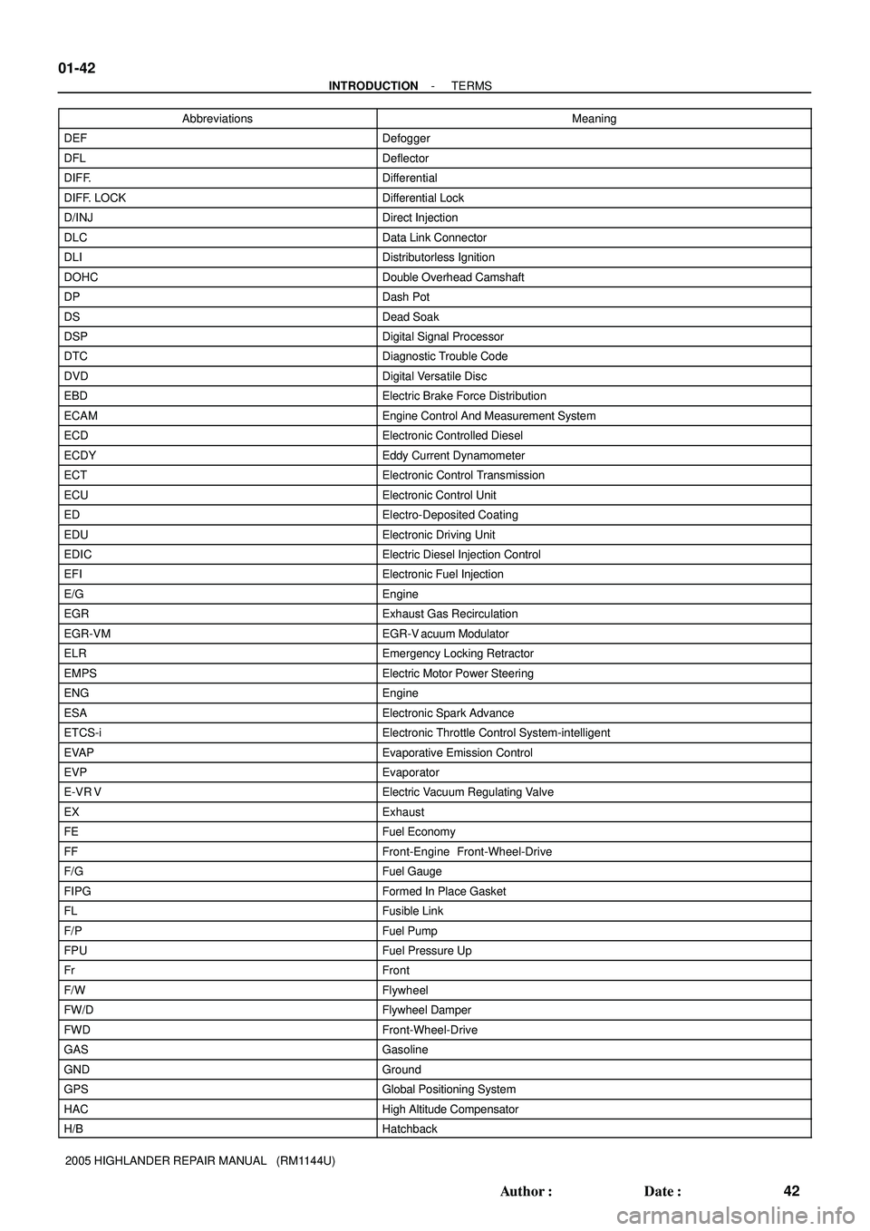 TOYOTA HIGHLANDER 2001  Service Repair Manual 01-42
- INTRODUCTIONTERMS
42 Author: Date:
2005 HIGHLANDER REPAIR MANUAL   (RM1144U)Abbreviations Meaning
DEFDefogger
DFLDeflector
DIFF.Differential
DIFF. LOCKDifferential Lock
D/INJDirect Injection