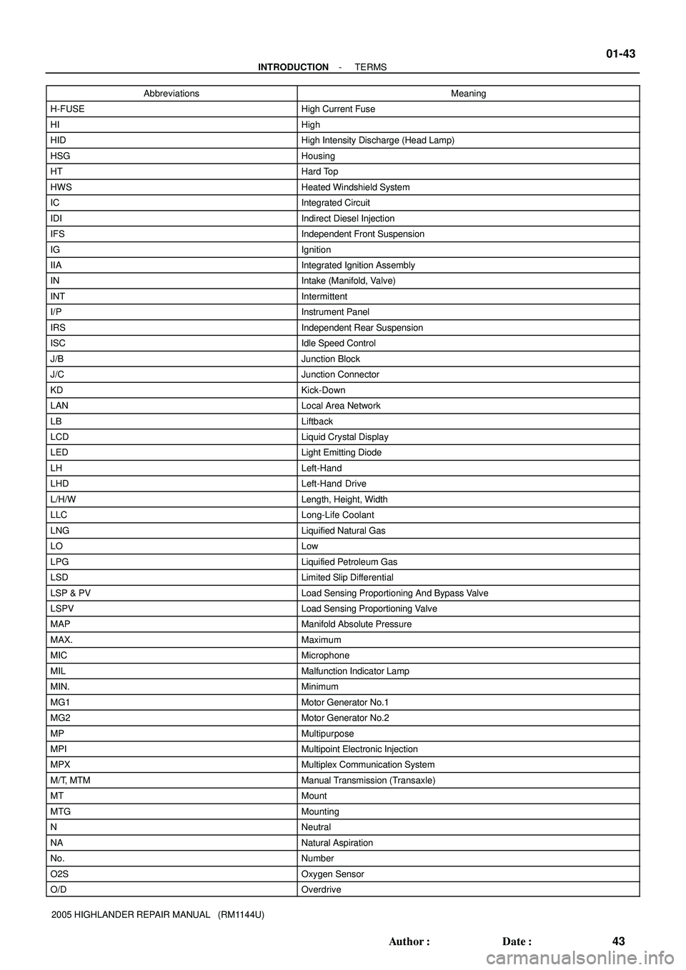 TOYOTA HIGHLANDER 2001  Service Repair Manual - INTRODUCTIONTERMS
01-43
43 Author: Date:
2005 HIGHLANDER REPAIR MANUAL   (RM1144U)Abbreviations Meaning
H-FUSEHigh Current Fuse
HIHigh
HIDHigh Intensity Discharge (Head Lamp)
HSGHousing
HTHard Top
