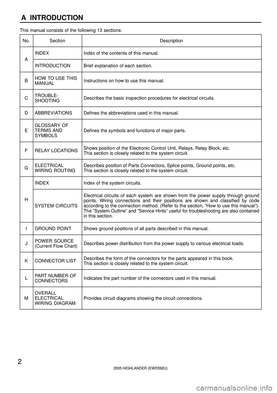 TOYOTA HIGHLANDER 2001  Service Repair Manual 2005 HIGHLANDER (EWD592U)
2
A  INTRODUCTION
This manual consists of the following 13 sections:
No.
SectionDescription
A
INDEXIndex of the contents of this manual.
A
INTRODUCTIONBrief explanation of ea