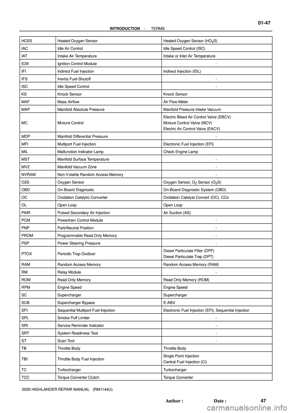 TOYOTA HIGHLANDER 2001  Service Repair Manual - INTRODUCTIONTERMS
01-47
47 Author: Date:
2005 HIGHLANDER REPAIR MANUAL   (RM1144U) HO2S
Heated Oxygen SensorHeated Oxygen Sensor (HO2S)
IACIdle Air ControlIdle Speed Control (ISC)
IATIntake Air Te