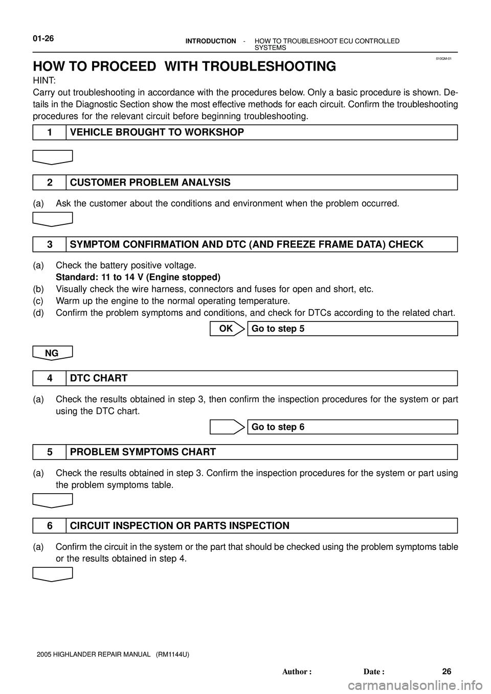 TOYOTA HIGHLANDER 2001  Service Repair Manual 010QM-01
01-26- INTRODUCTIONHOW TO TROUBLESHOOT ECU CONTROLLED
SYSTEMS
26 Author: Date:
2005 HIGHLANDER REPAIR MANUAL   (RM1144U)
HOW TO PROCEED  WITH TROUBLESHOOTING
HINT:
Carry out troubleshooting