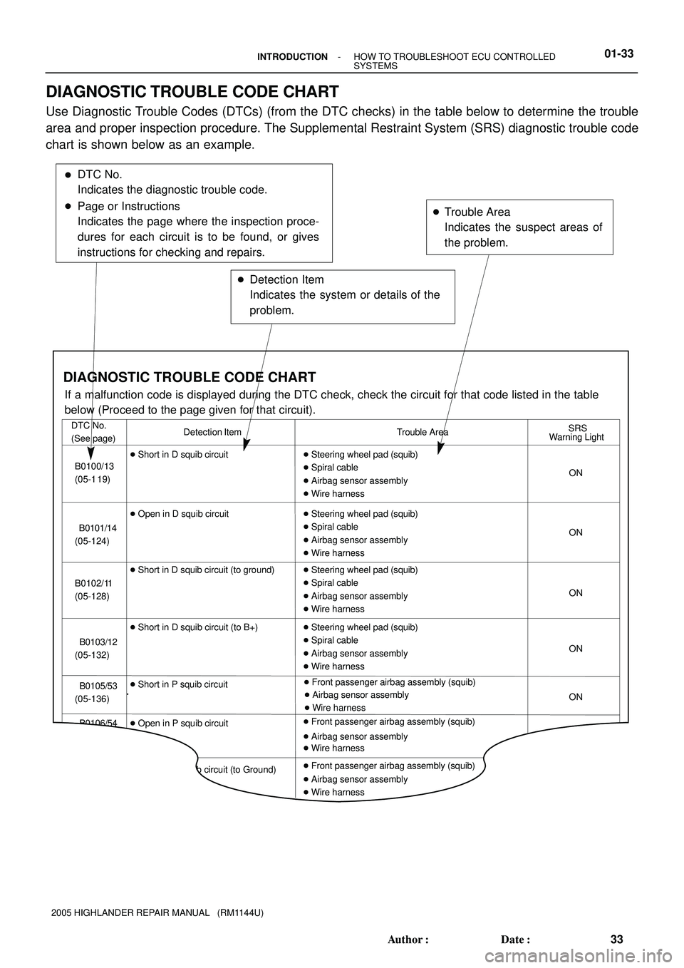 TOYOTA HIGHLANDER 2001  Service Repair Manual 
Detection Item
Indicates the system or details of the
problem.Trouble Area
Indicates the suspect areas of
the problem.
Detection Item DTC No.
(See page)Trouble AreaSRS
 Steering wheel pad (squib)
