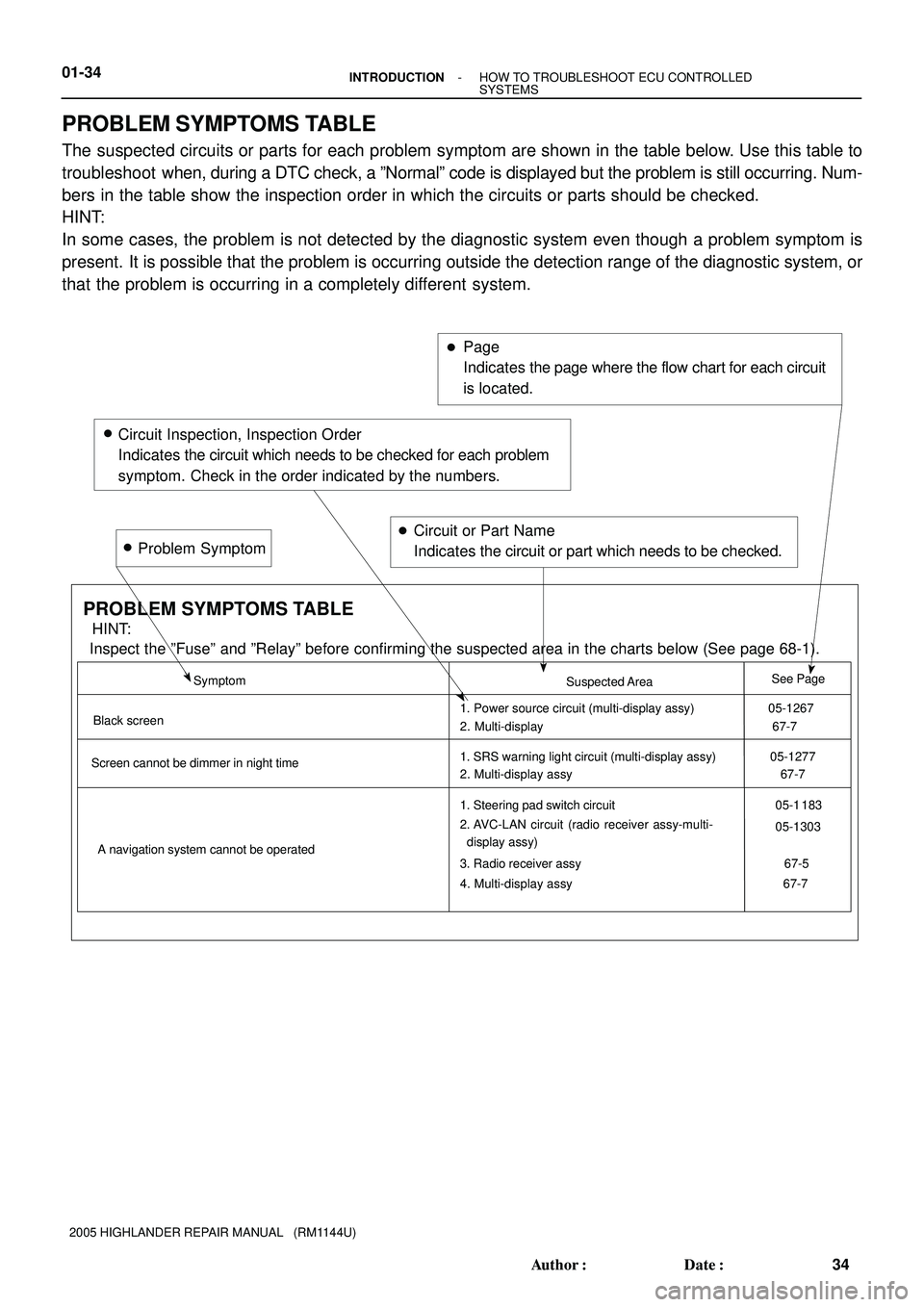 TOYOTA HIGHLANDER 2001  Service Repair Manual 01-34- INTRODUCTIONHOW TO TROUBLESHOOT ECU CONTROLLED
SYSTEMS
34 Author: Date:
2005 HIGHLANDER REPAIR MANUAL   (RM1144U)
PROBLEM SYMPTOMS TABLE
The suspected circuits or parts for each problem sympt