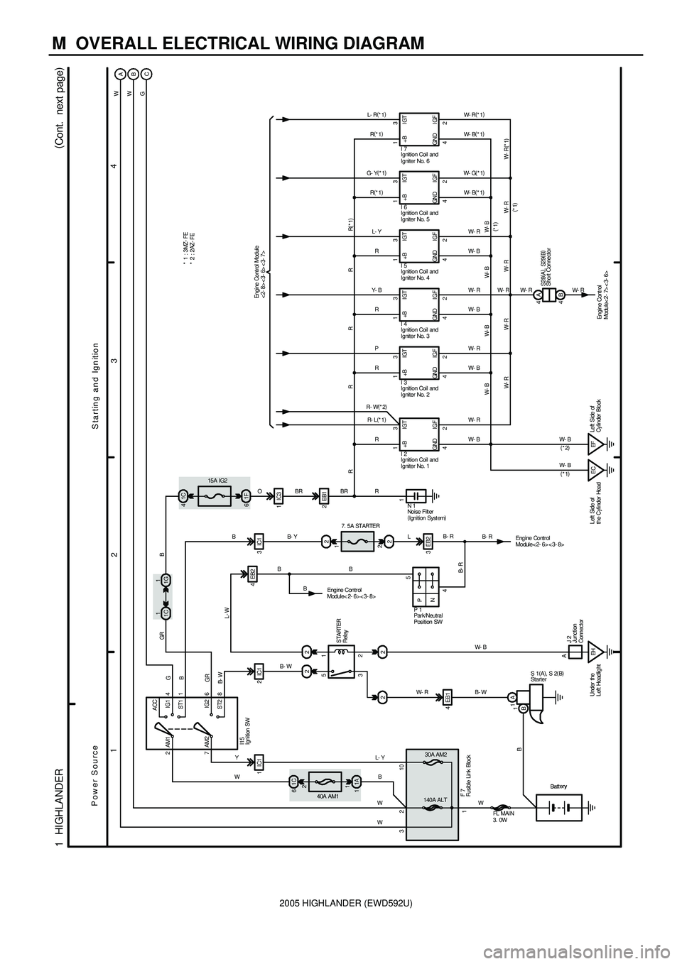 TOYOTA HIGHLANDER 2001  Service Repair Manual 2005 HIGHLANDER (EWD592U)
M  OVERALL ELECTRICAL WIRING DIAGRAM
34
2 1
1  HIGHLANDER
2ACC
IG1
IG2
ST2 AM1 4
Engine Cont rol Module
<2- 8><3- 6><3- 7> 6
8 7AM2
W- R(
*1)
B
W1C 6
1A 1
10
Engine Cont rol
