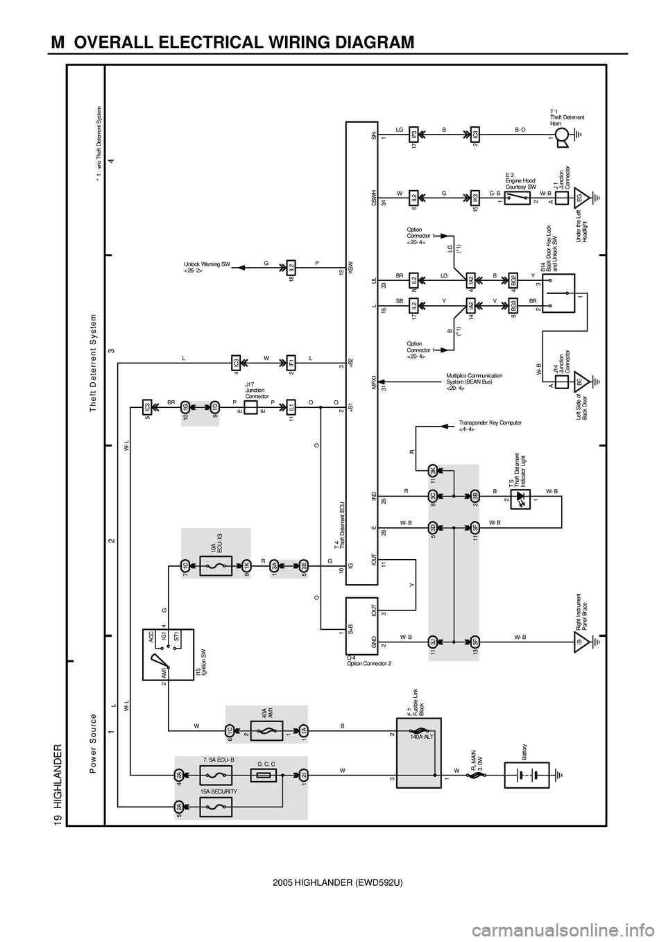 TOYOTA HIGHLANDER 2001  Service Repair Manual 2005 HIGHLANDER (EWD592U)
M  OVERALL ELECTRICAL WIRING DIAGRAM
1
234
19  HIGHLANDER
Power SourceT he ft D ete rren t S y s tem
7. 5A ECU- B
15A SECURI TY
2A 4 2A 5
2I 12ACC
IG1 AM1 4
40A
AM1
1A 11C 6
