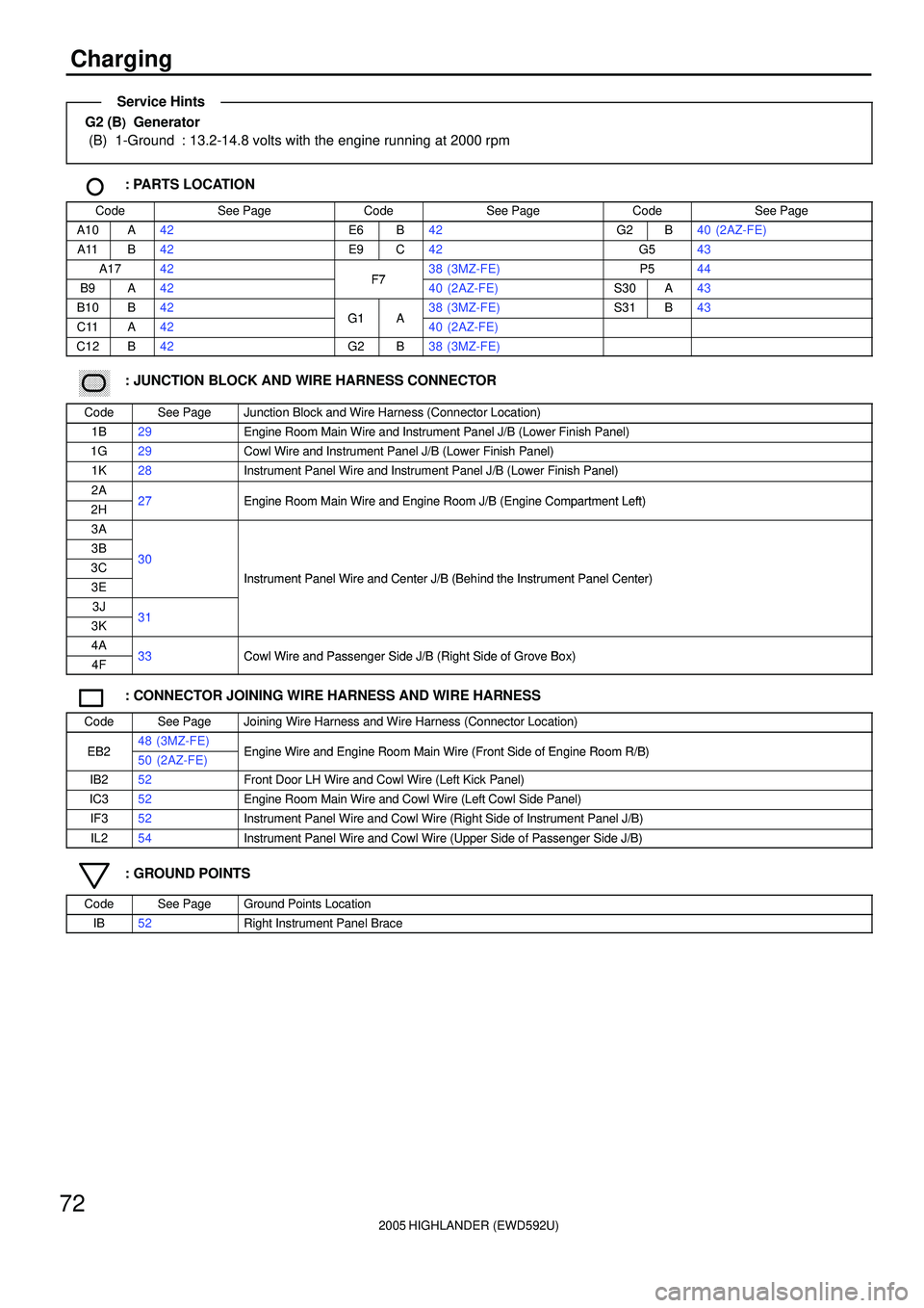 TOYOTA HIGHLANDER 2001  Service Repair Manual 2005 HIGHLANDER (EWD592U)
72
Charging
G2 (B)  Generator
(B) 1-Ground : 13.2-14.8 volts with the engine running at 2000 rpm
: PARTS LOCATION
CodeSee PageCodeSee PageCodeSee Page
A10A42E6B42G2B40 (2AZ-F