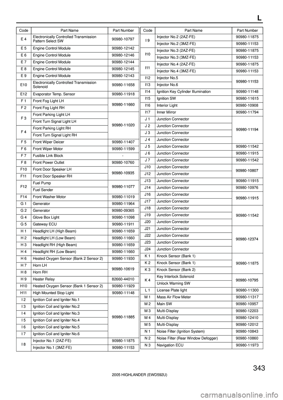 TOYOTA HIGHLANDER 2001  Service Repair Manual L
CodePart Name Part NumberCodePart Name Part Number
2005 HIGHLANDER (EWD592U)
343
E 4Electronically Controlled Transmission
Pattern Select SW90980-10797
E 5Engine Control Module90980-12142
E 6Engine 