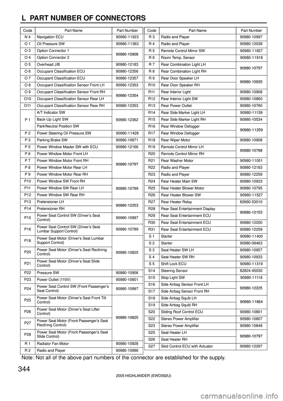 TOYOTA HIGHLANDER 2001  Service Repair Manual L  PART NUMBER OF CONNECTORS
Code Part Name Part NumberCodePart Name Part Number
Note : Not all of the above part numbers of the connector are established for the supply.
2005 HIGHLANDER (EWD592U)
344