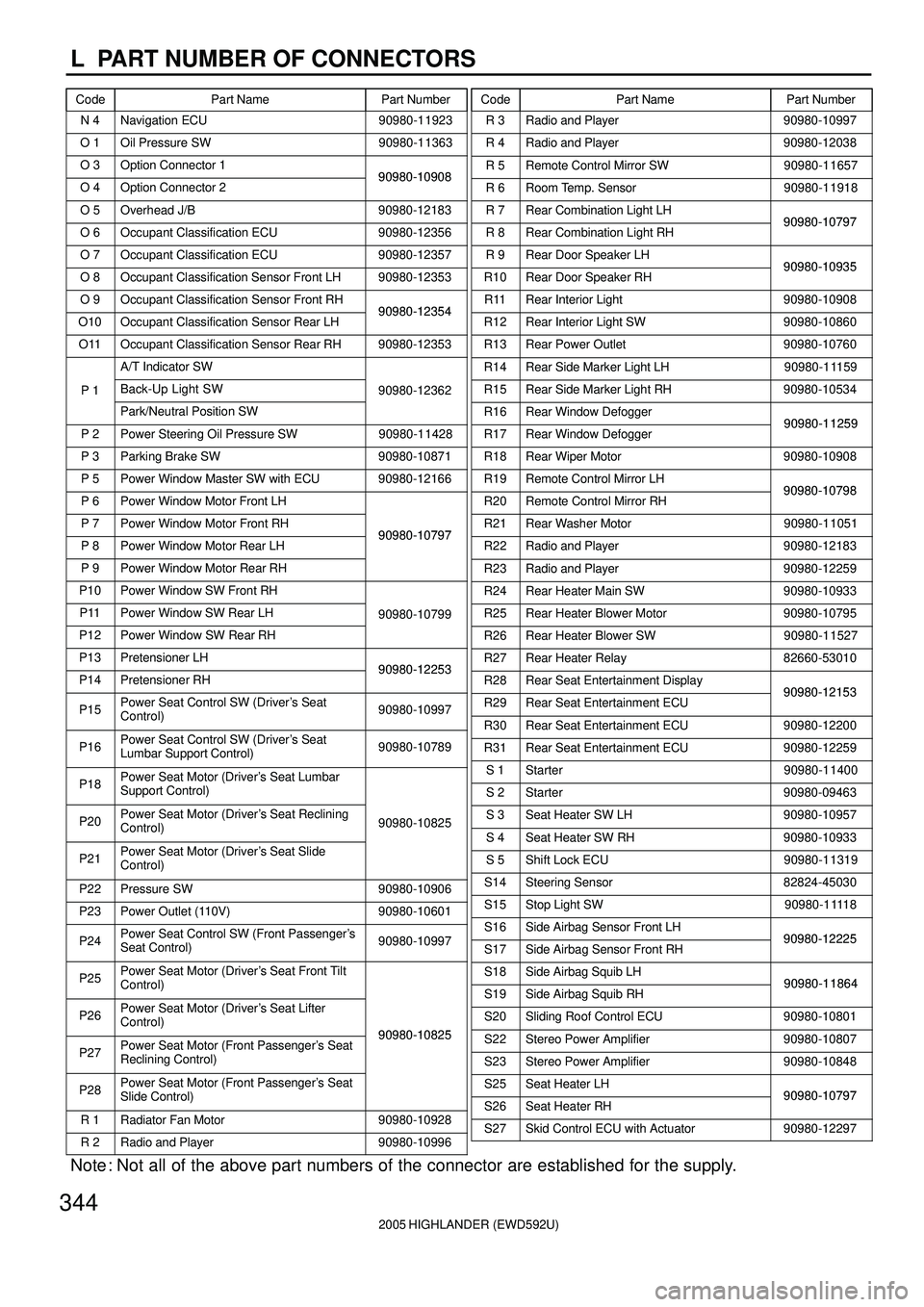 TOYOTA HIGHLANDER 2001  Service Manual PDF L  PART NUMBER OF CONNECTORS
Code Part Name Part NumberCodePart Name Part Number
Note : Not all of the above part numbers of the connector are established for the supply.
2005 HIGHLANDER (EWD592U)
344