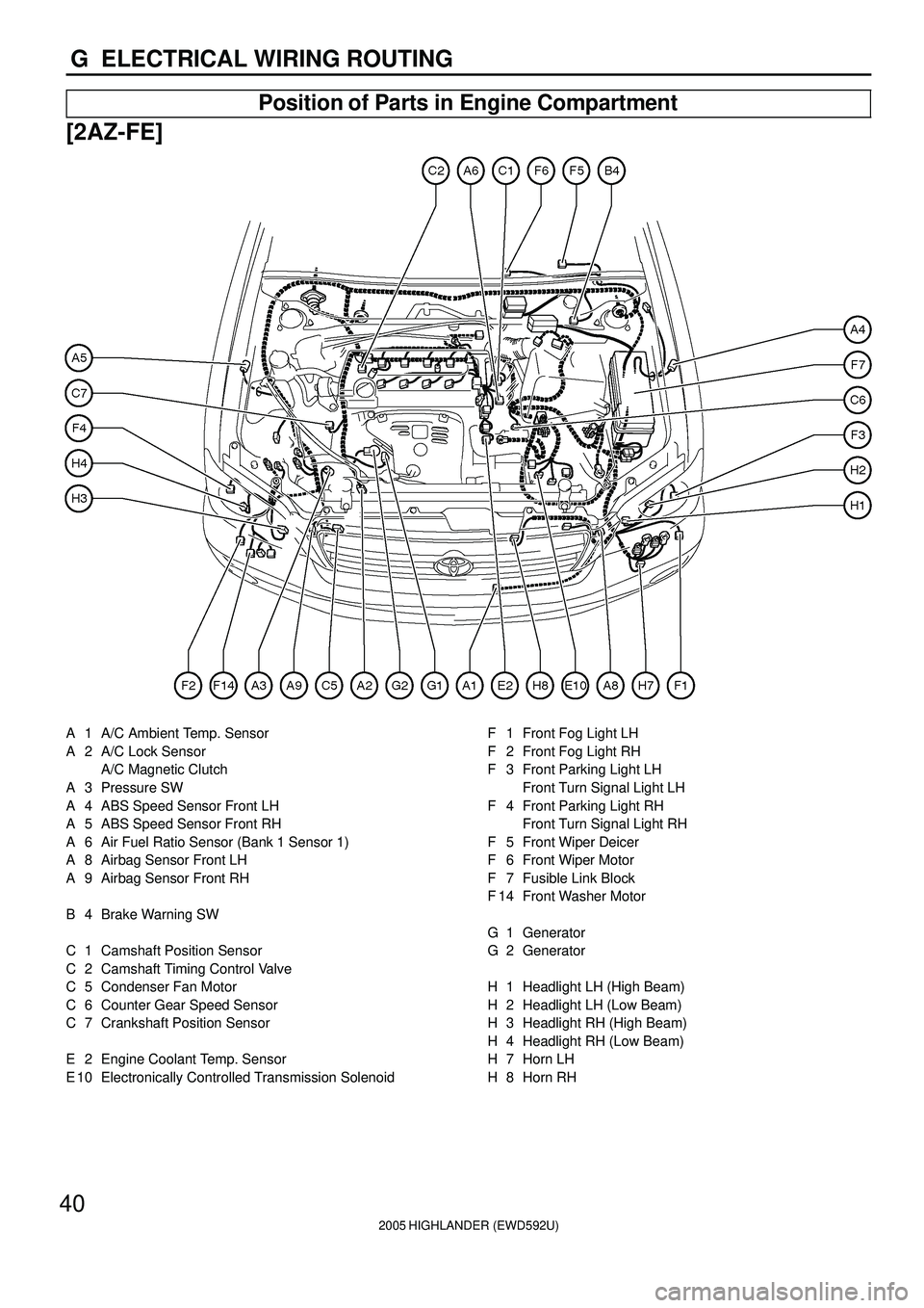 TOYOTA HIGHLANDER 2001  Service Repair Manual 2005 HIGHLANDER (EWD592U)
40
G  ELECTRICAL WIRING ROUTING
Position of Parts in Engine Compartment
[2AZ-FE]
A  1 A/C Ambient Temp. Sensor
A  2 A/C Lock Sensor
A/C Magnetic Clutch
A  3 Pressure SW
A  4 