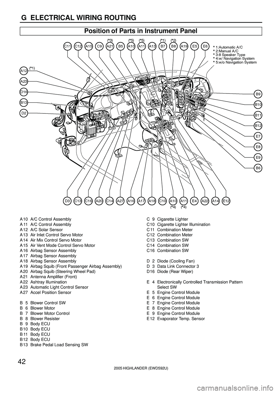 TOYOTA HIGHLANDER 2001 Service Repair Manual 2005 HIGHLANDER (EWD592U)
42
G ELECTRICAL WIRING ROUTING
Position of Parts in Instrument Panel
A 10 A/C Control Assembly
A 11 A/C Control Assembly
A 12 A/C Solar Sensor
A 13 Air Inlet Control Servo M TOYOTA HIGHLANDER 2001 Service Repair Manual 2005 HIGHLANDER (EWD592U)
42
G ELECTRICAL WIRING ROUTING
Position of Parts in Instrument Panel
A 10 A/C Control Assembly
A 11 A/C Control Assembly
A 12 A/C Solar Sensor
A 13 Air Inlet Control Servo M