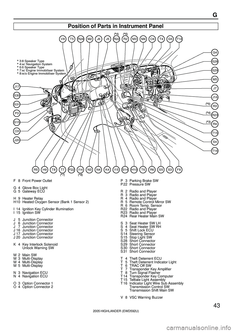 TOYOTA HIGHLANDER 2001  Service Repair Manual 2005 HIGHLANDER (EWD592U)
43
G
Position of Parts in Instrument Panel
F  8 Front Power Outlet
G  4 Glove Box Light
G  5 Gateway ECU
H  9 Heater Relay
H 10 Heated Oxygen Sensor (Bank 1 Sensor 2)
I 14 Ig
