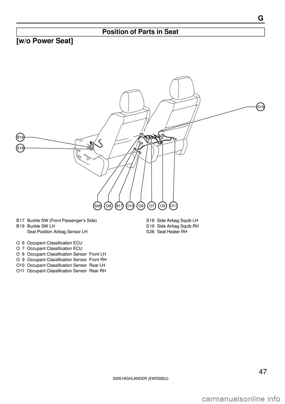 TOYOTA HIGHLANDER 2001  Service Repair Manual 2005 HIGHLANDER (EWD592U)
47
G
Position of Parts in Seat
[w/o Power Seat]
B 17 Buckle SW (Front Passengers Side)
B 19 Buckle SW LH
Seat Position Airbag Sensor LH
O  6 Occupant Classification ECU
O  7