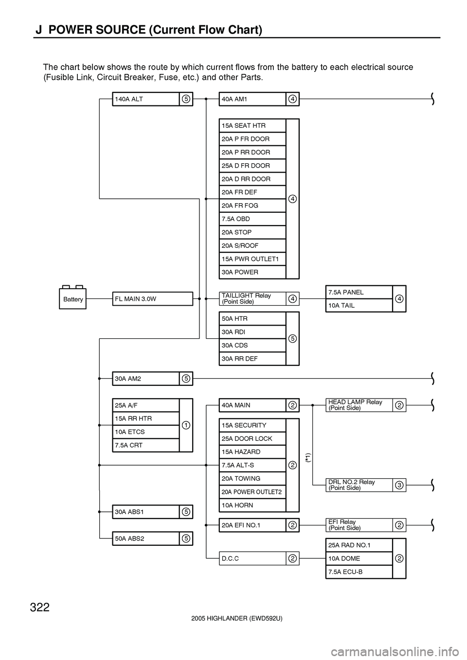 TOYOTA HIGHLANDER 2001  Service Repair Manual 2005 HIGHLANDER (EWD592U)
322
J  POWER SOURCE (Current Flow Chart) 