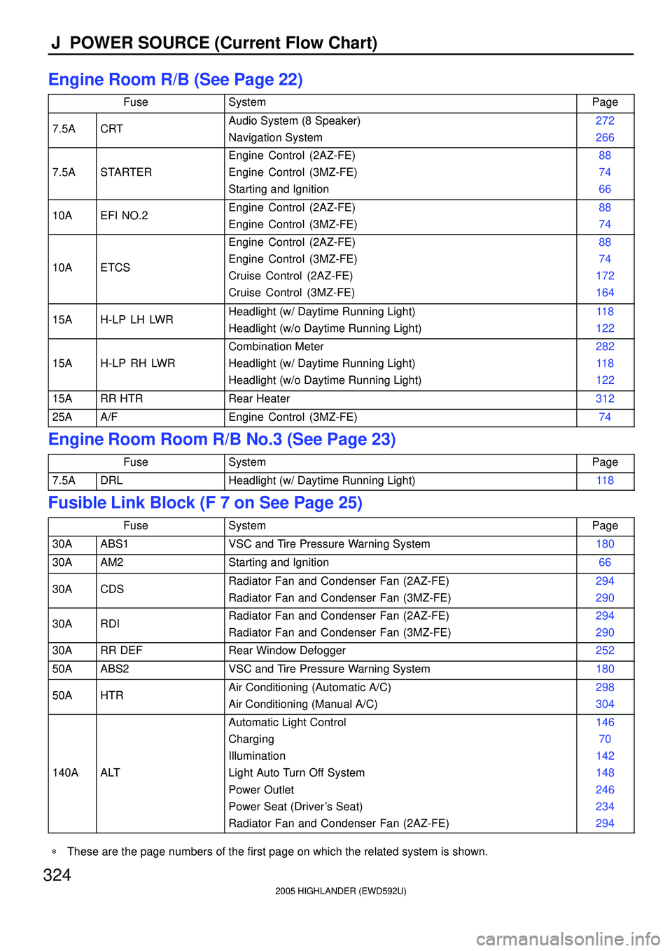 TOYOTA HIGHLANDER 2001  Service Repair Manual 2005 HIGHLANDER (EWD592U)
324
J  POWER SOURCE (Current Flow Chart)
Engine Room R/B (See Page 22)
FuseSystemPage
7.5ACRTAudio System (8 Speaker)
Navigation System272
266
7.5ASTARTER
Engine Control (2AZ