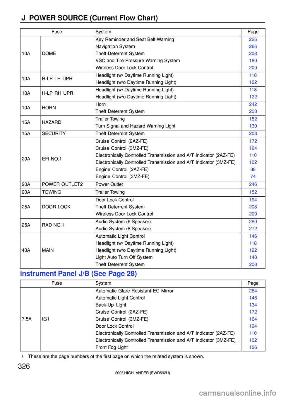 TOYOTA HIGHLANDER 2001  Service Repair Manual 2005 HIGHLANDER (EWD592U)
326
J  POWER SOURCE (Current Flow Chart)
FuseSystemPage
10ADOME
Key Reminder and Seat Belt Warning
Navigation System
Theft Deterrent System
VSC and Tire Pressure Warning Syst