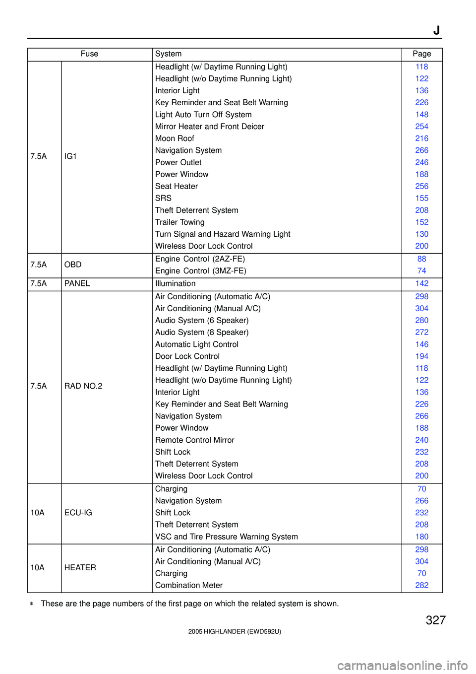 TOYOTA HIGHLANDER 2001  Service Repair Manual 2005 HIGHLANDER (EWD592U)
327
J
FuseSystemPage
7.5AIG1
Headlight (w/ Daytime Running Light)
Headlight (w/o Daytime Running Light)
Interior Light
Key Reminder and Seat Belt Warning
Light Auto Turn Off 