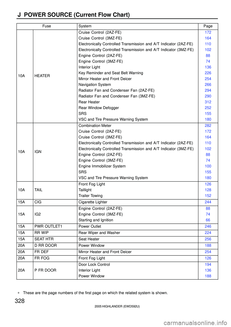 TOYOTA HIGHLANDER 2001  Service Repair Manual 2005 HIGHLANDER (EWD592U)
328
J  POWER SOURCE (Current Flow Chart)
FuseSystemPage
10AHEATER
Cruise Control (2AZ-FE)
Cruise Control (3MZ-FE)
Electronically Controlled Transmission and A/T Indicator (2A