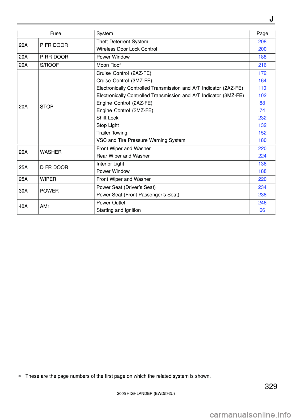 TOYOTA HIGHLANDER 2001  Service Repair Manual 2005 HIGHLANDER (EWD592U)
329
J
FuseSystemPage
20AP FR DOORTheft Deterrent System
Wireless Door Lock Control208
200
20AP RR DOORPower Window188
20AS/ROOFMoon Roof216
20ASTOP
Cruise Control (2AZ-FE)
Cr