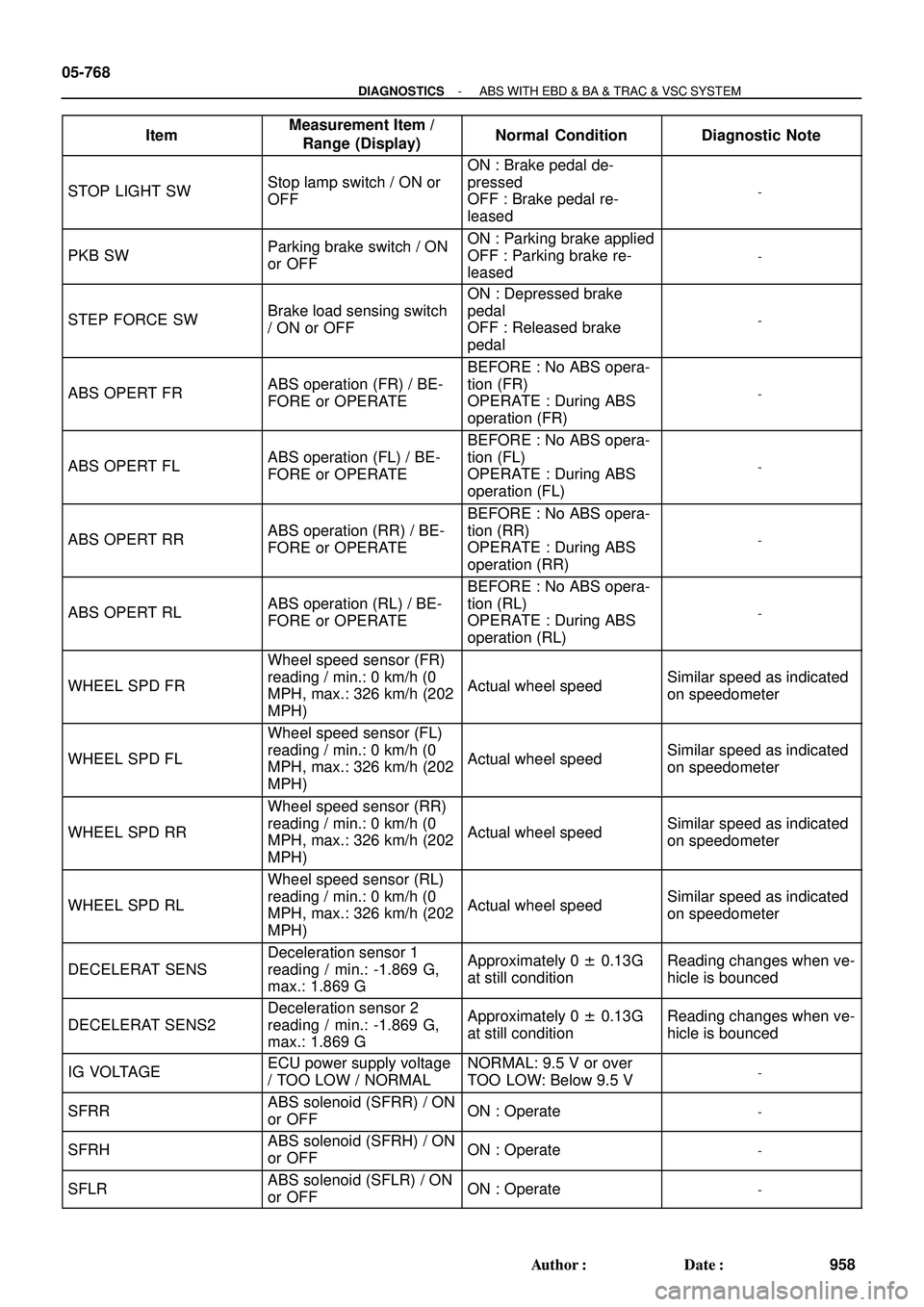 TOYOTA HIGHLANDER 2001  Service Repair Manual 05-768
- DIAGNOSTICSABS WITH EBD & BA & TRAC & VSC SYSTEM
958 Author: Date: ItemDiagnostic Note Normal Condition Measurement Item /
Range (Display)
STOP LIGHT SWStop lamp switch / ON or
OFF
ON : Bra