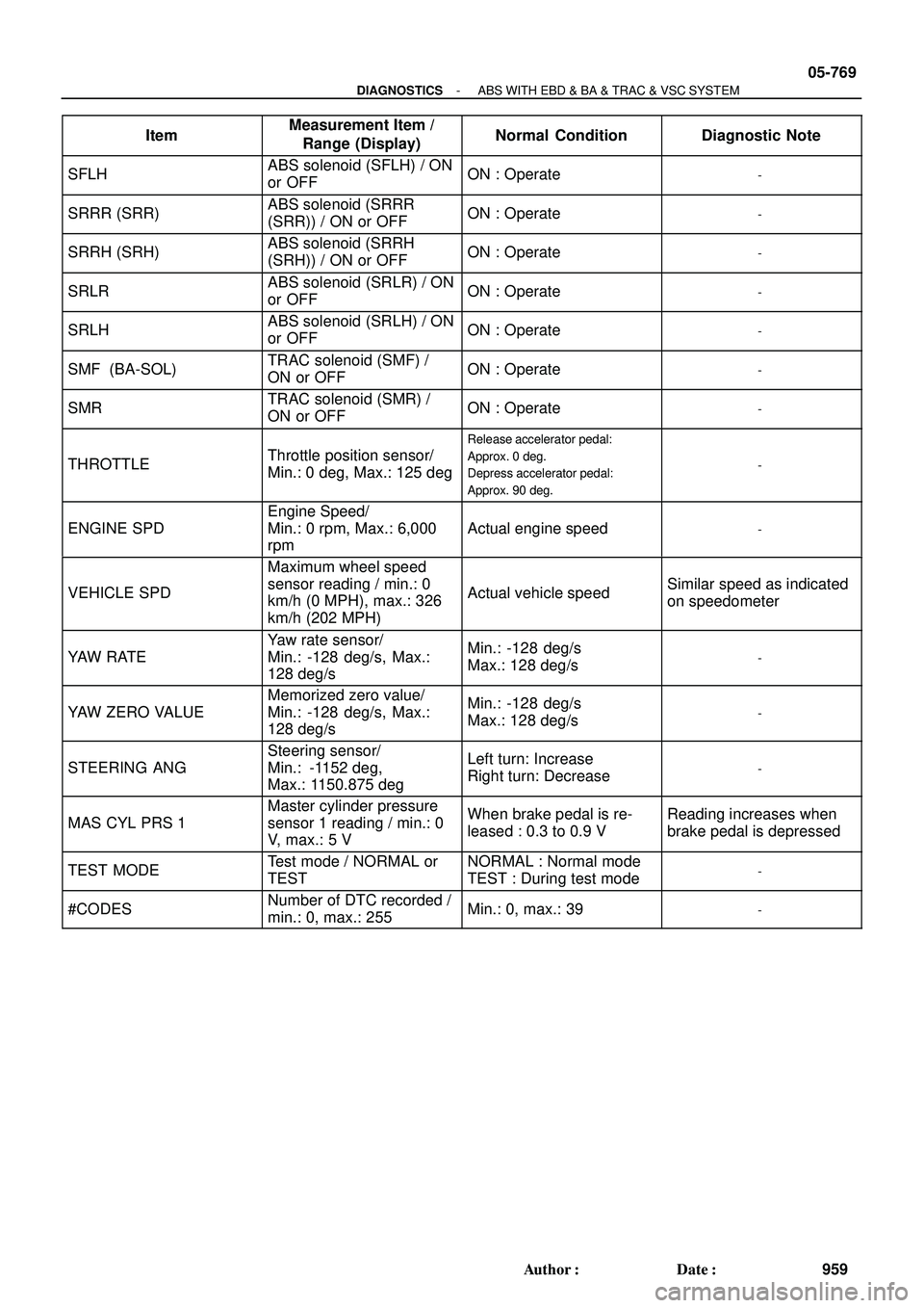 TOYOTA HIGHLANDER 2001  Service Repair Manual - DIAGNOSTICSABS WITH EBD & BA & TRAC & VSC SYSTEM
05-769
959 Author: Date: ItemDiagnostic Note Normal Condition Measurement Item /
Range (Display)
SFLHABS solenoid (SFLH) / ON
or OFFON : Operate-
S