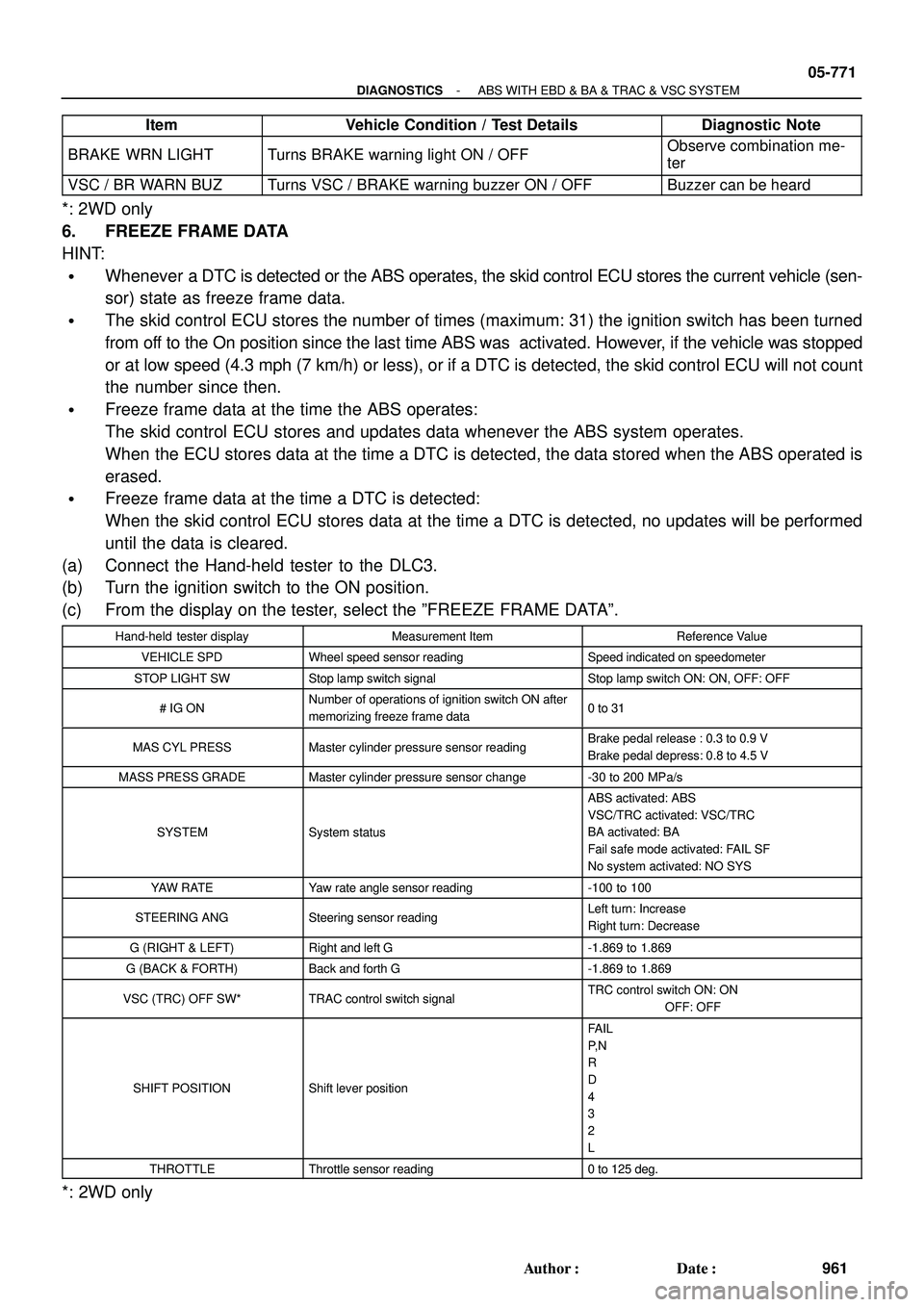 TOYOTA HIGHLANDER 2001  Service Repair Manual - DIAGNOSTICSABS WITH EBD & BA & TRAC & VSC SYSTEM
05-771
961 Author: Date: ItemDiagnostic Note Vehicle Condition / Test Details
BRAKE WRN LIGHTTurns BRAKE warning light ON / OFFObserve combination 