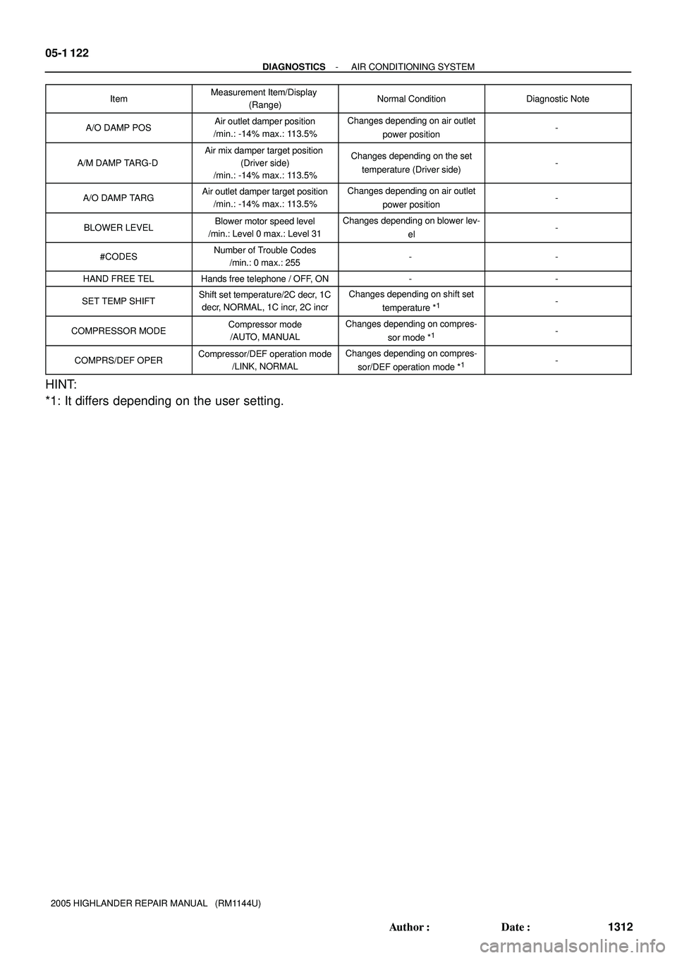 TOYOTA HIGHLANDER 2001  Service Repair Manual 05-1 122
- DIAGNOSTICSAIR CONDITIONING SYSTEM
1312 Author: Date:
2005 HIGHLANDER REPAIR MANUAL   (RM1144U)ItemDiagnostic Note Normal Condition Measurement Item/Display 
(Range)
A/O DAMP POSAir outle