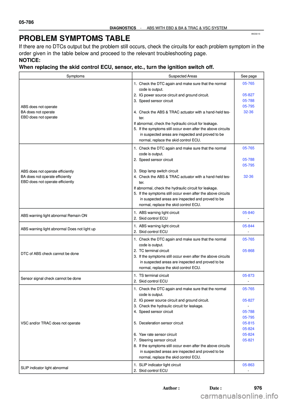 TOYOTA HIGHLANDER 2001  Service Repair Manual 05CD2-13
05-786
- DIAGNOSTICSABS WITH EBD & BA & TRAC & VSC SYSTEM
976 Author: Date:
PROBLEM SYMPTOMS TABLE
If there are no DTCs output but the problem still occurs, check the circuits for each prob