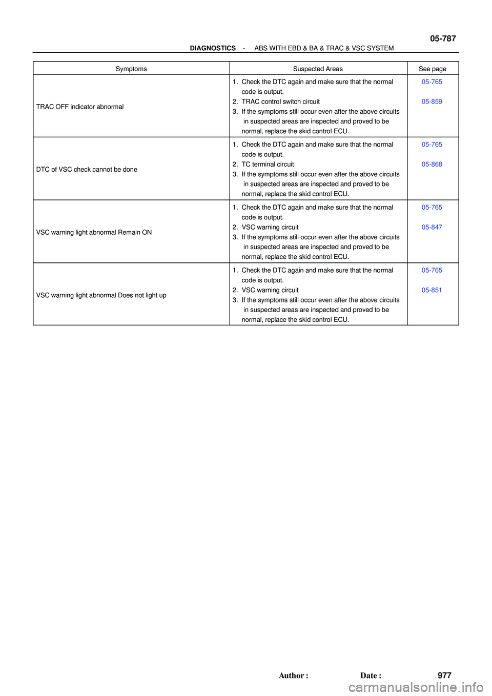 TOYOTA HIGHLANDER 2001  Service Repair Manual - DIAGNOSTICSABS WITH EBD & BA & TRAC & VSC SYSTEM
05-787
977 Author: Date:
SymptomsSuspected AreasSee page
TRAC OFF indicator abnormal
1. Check the DTC again and make sure that the normal
code is o
